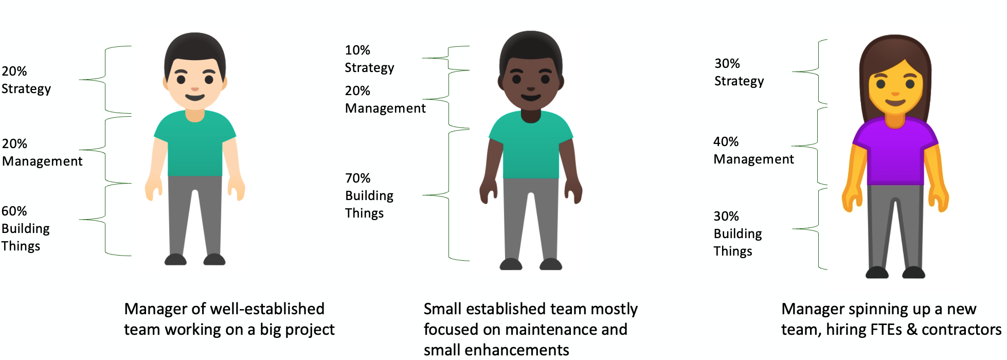 Three examples of how the mix of responsibilities can vary across different manager situations
